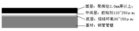 3PE防腐鋼管3層技術(shù)參數(shù)